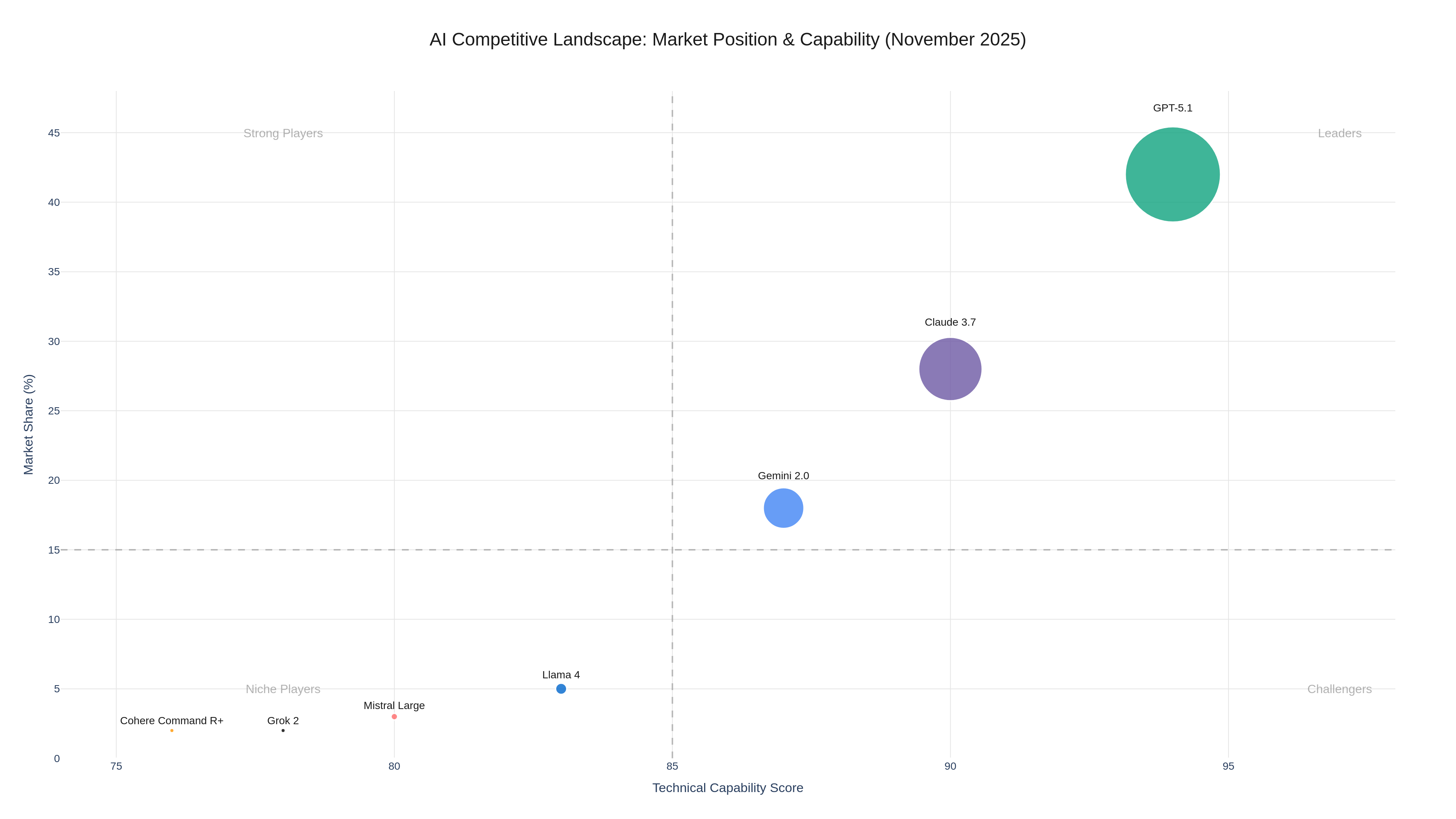 Detailed competitive landscape comparison showing GPT-5.1, Claude, Gemini, and other major AI models