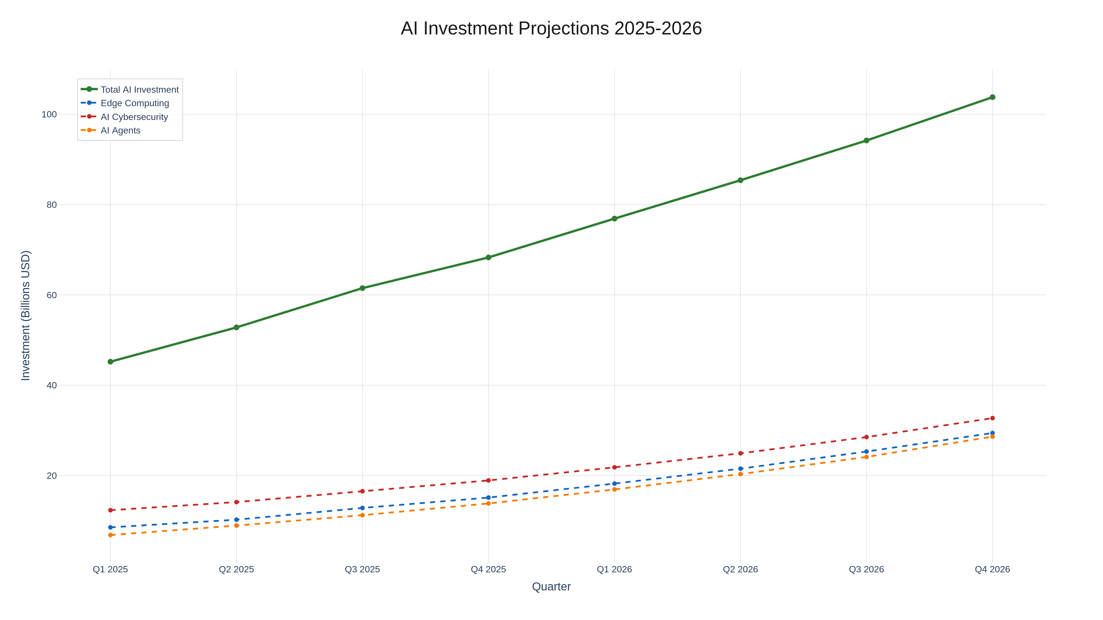2026 AI Investment Outlook: Where Smart Money Is Heading Next