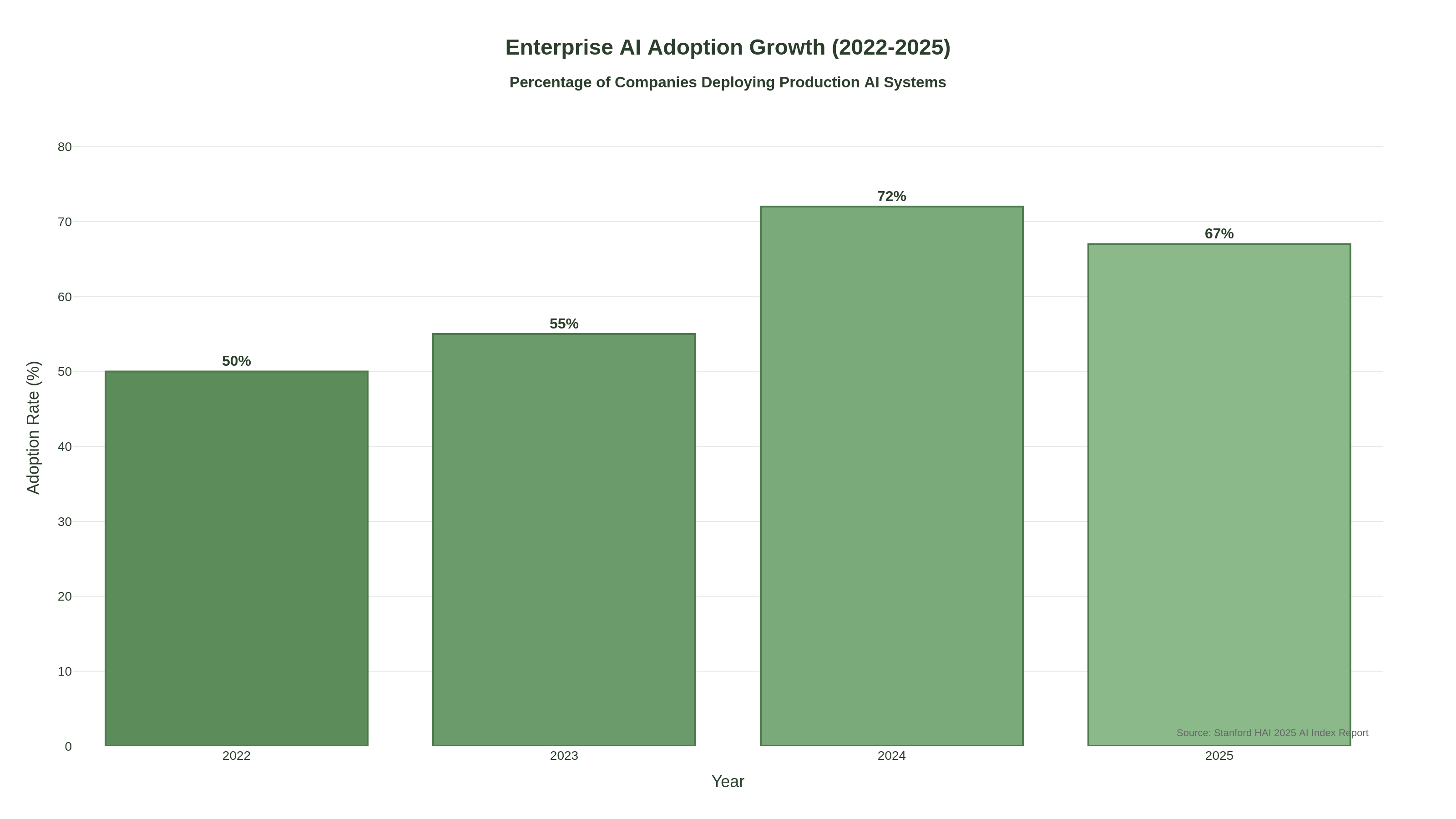 Chart showing AI market adoption trends from Stanford HAI's 2025 AI Index Report with enterprise growth data