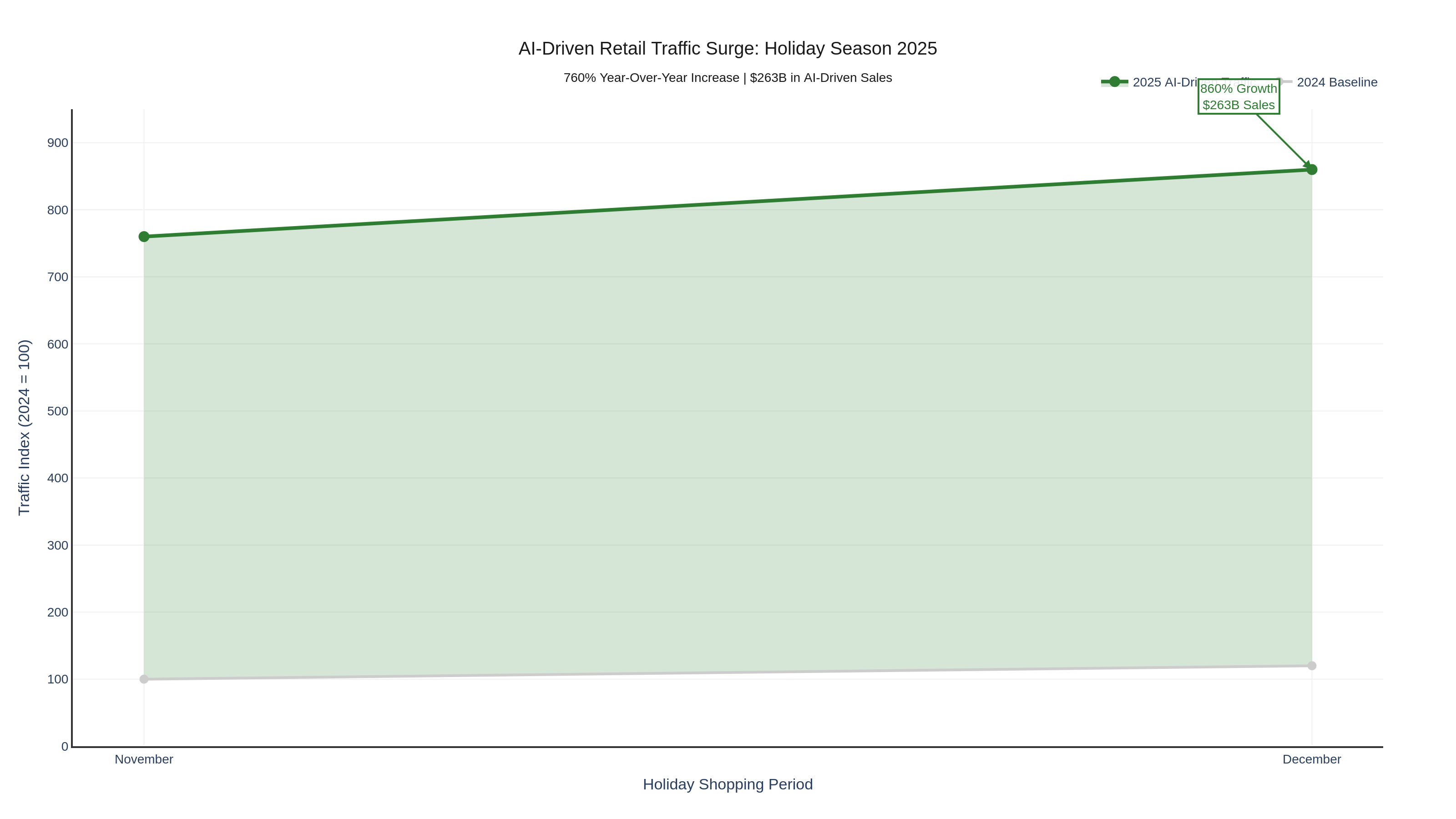 Professional chart showing 760% surge in AI traffic to retail sites