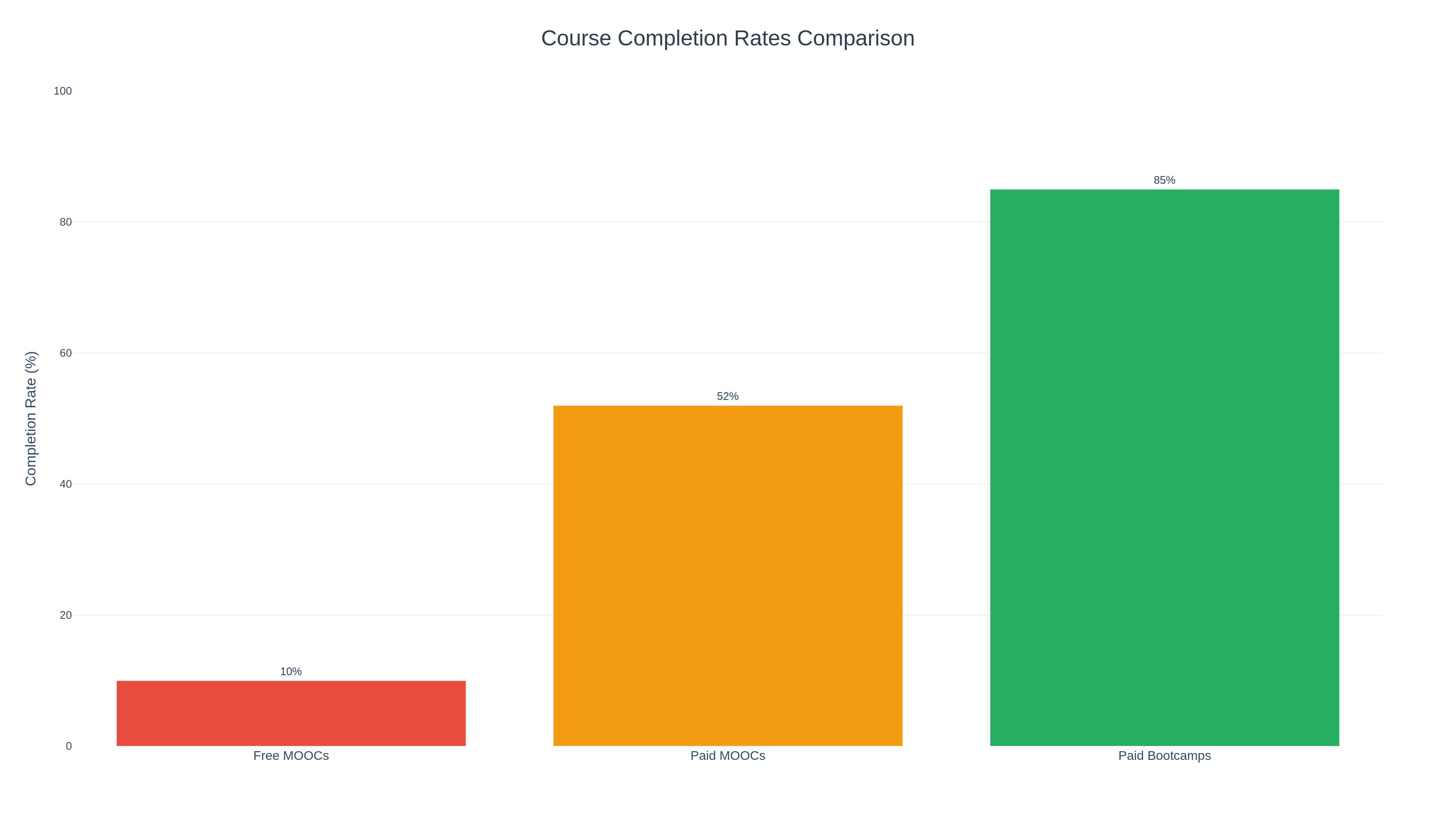 AI training completion rates comparison