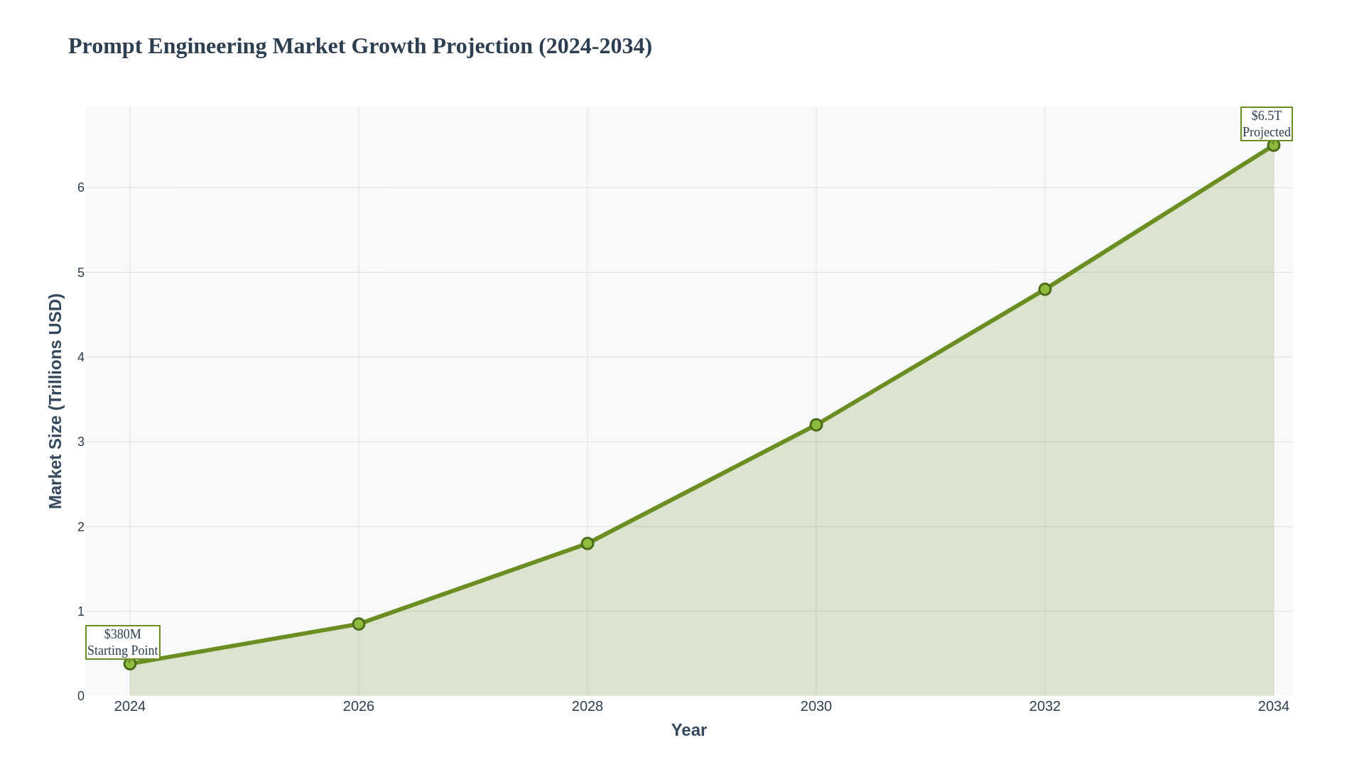 Chart showing prompt engineering market growth from $380M (2024) to $6.5T (2034)