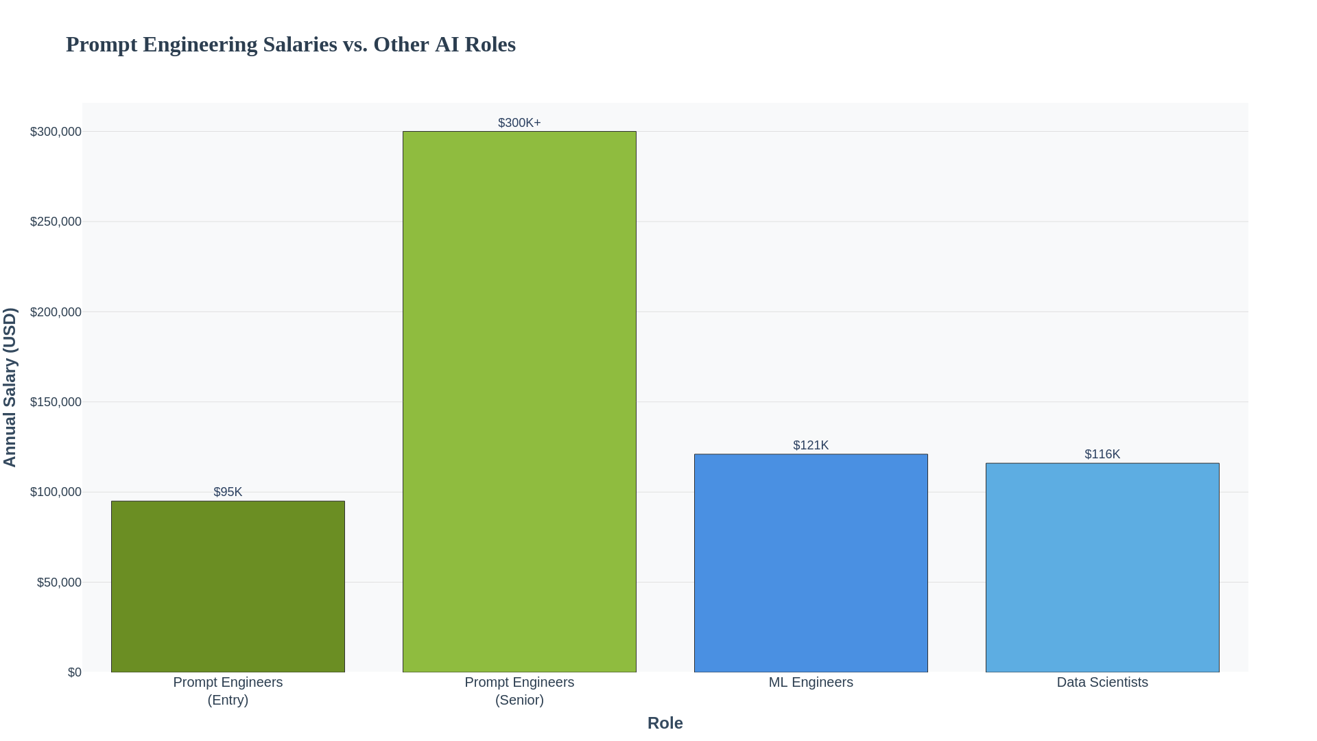 Salary comparison showing prompt engineers earning $95K-$300K+ vs other AI roles
