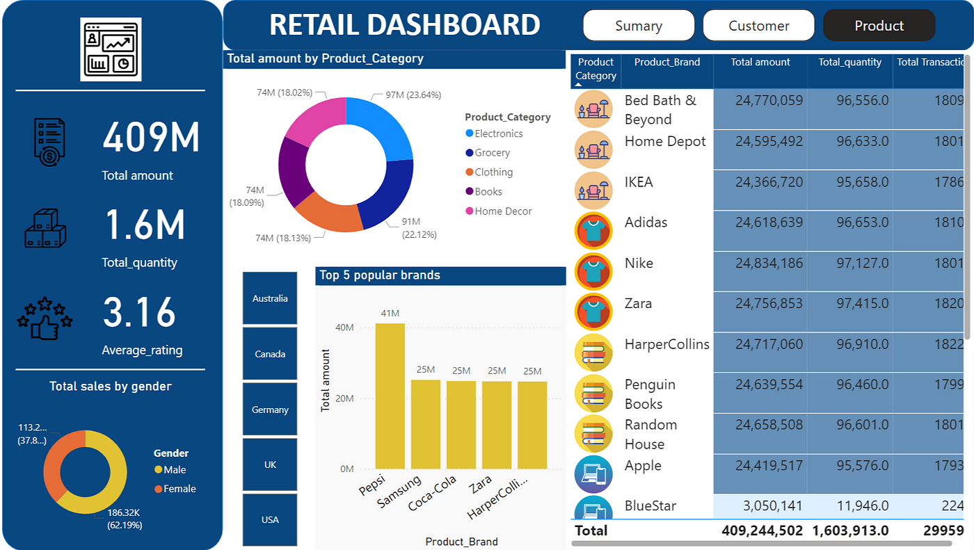 Retail analytics dashboard showing mobile trends