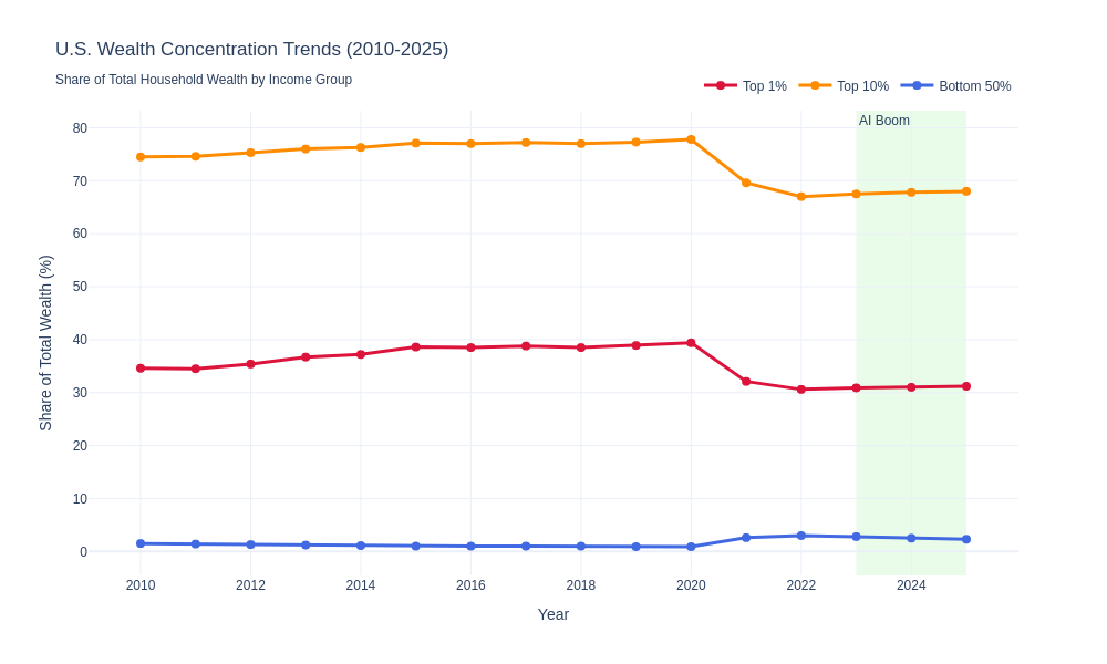 Chart showing wealth concentration trends from 2010-2025 with the AI boom period highlighted